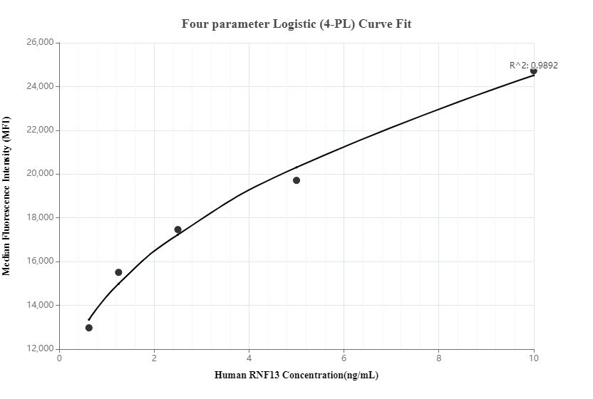 Cytometric bead array standard curve of MP00008-1